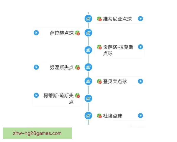 利物浦在欧冠淘汰赛补时阶段凭借点球惊险晋级八强